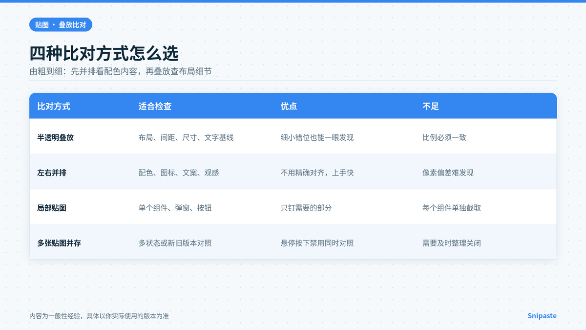 Snipaste 贴图半透明叠放与左右并排比对方式对照表示意