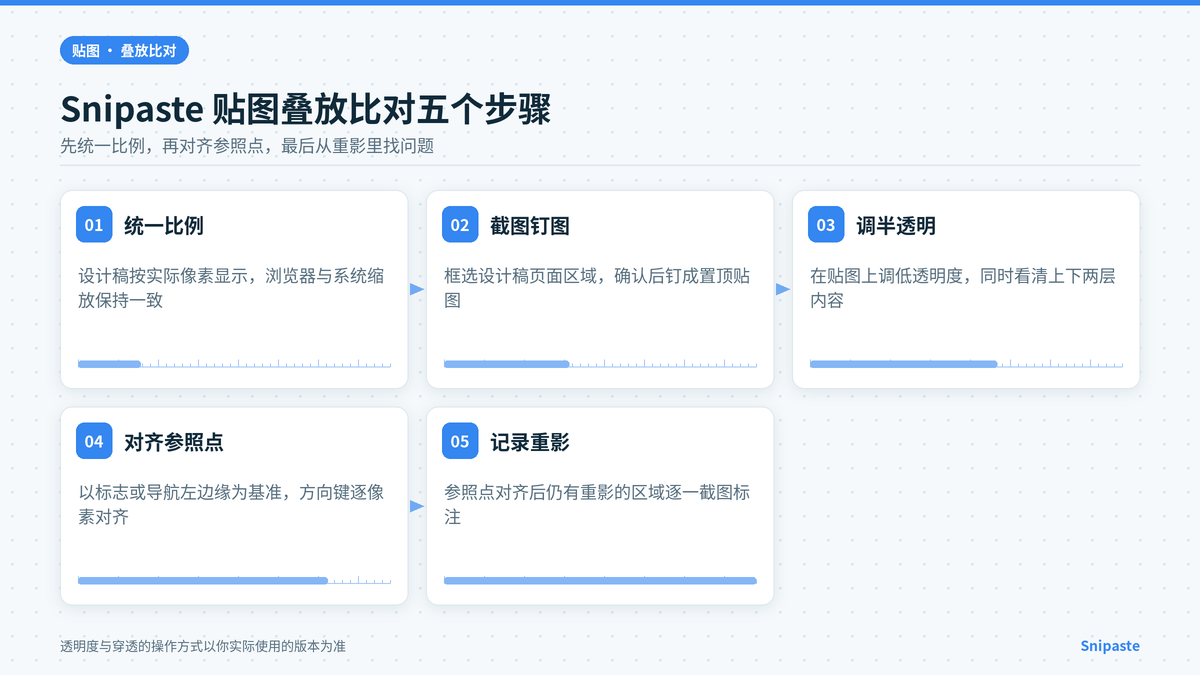 Snipaste 贴图叠放比对步骤示意：设计稿钉在桌面、调半透明、对齐参照点