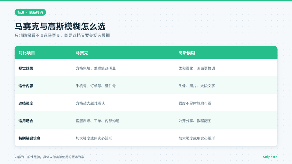 Snipaste 截图软件马赛克与高斯模糊遮挡效果和适用场景对比示意