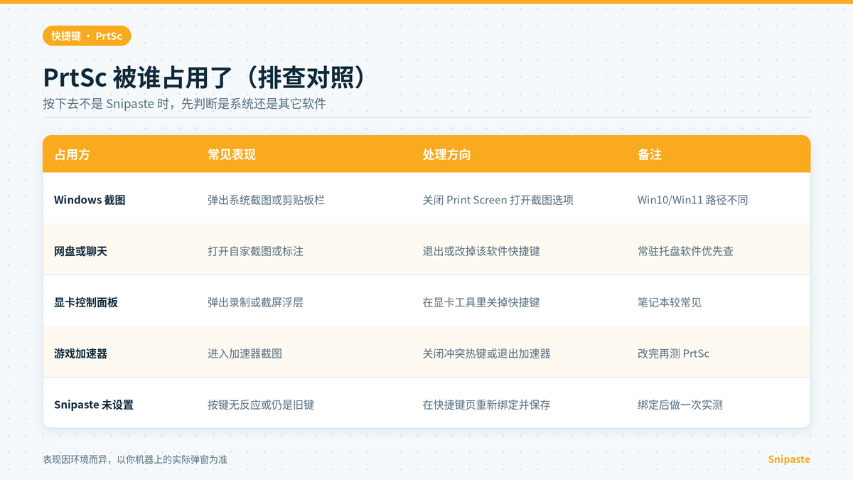 PrtSc 被系统或其它软件占用时的排查对照示意