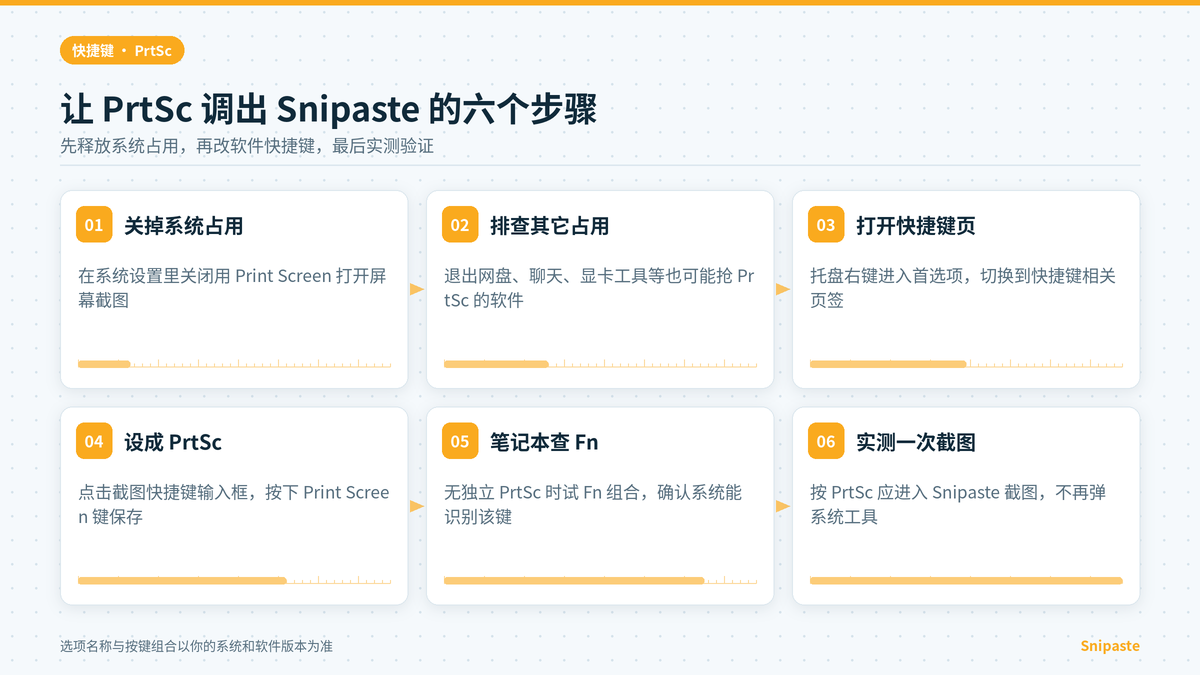 Snipaste 设置 PrtSc 截图键六个步骤示意：关系统占用并改快捷键