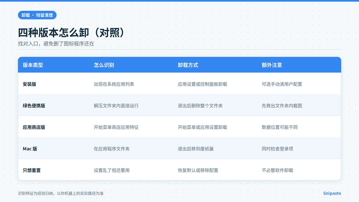 Snipaste 安装版绿色版商店版卸载方式对照示意
