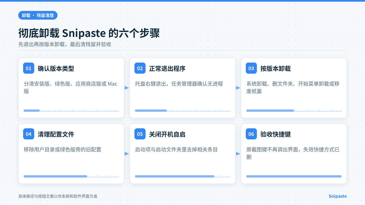 Snipaste 各版本卸载步骤示意：安装版商店版绿色版与 Mac