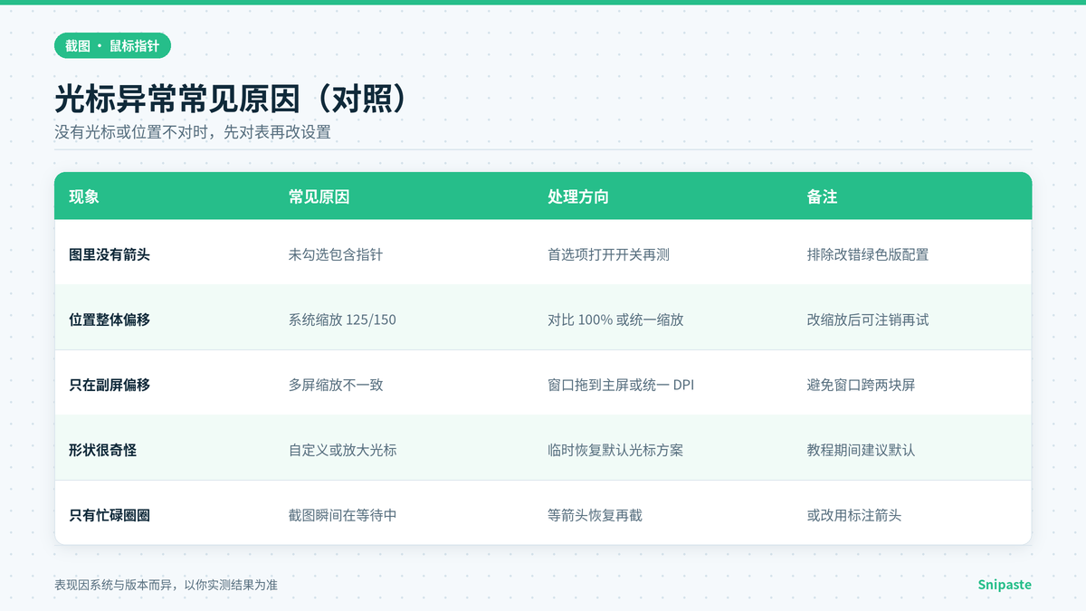 Snipaste 截图像素光标偏移原因对照:缩放多屏与主题