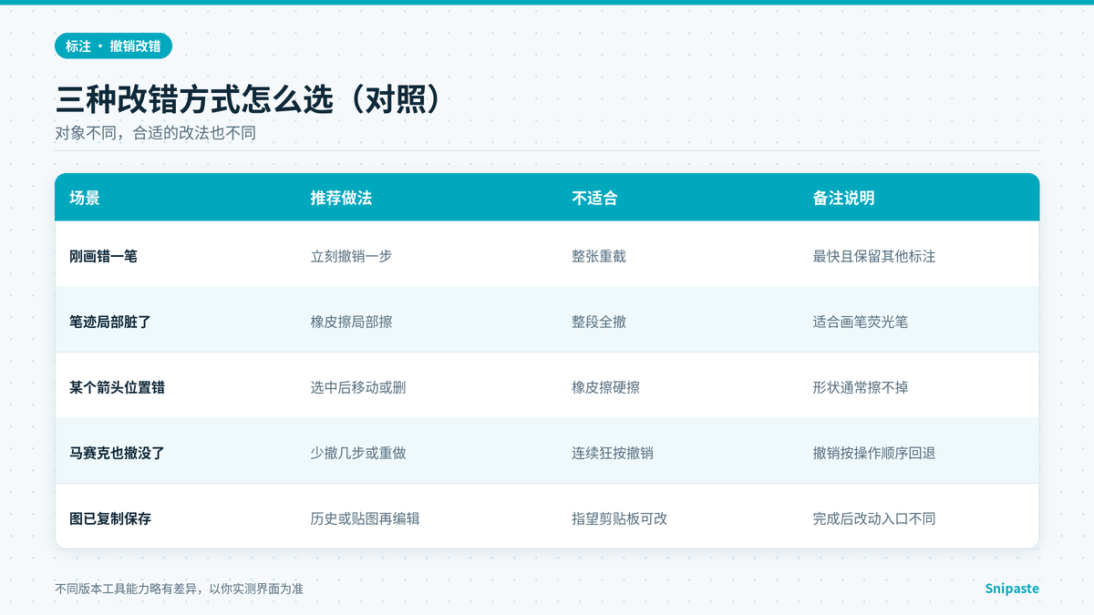 Snipaste三种标注改错方式适用场景对照示意