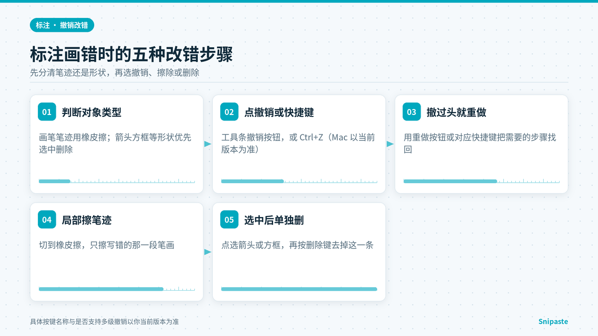 Snipaste标注画错后撤销橡皮擦与选中删除的步骤示意