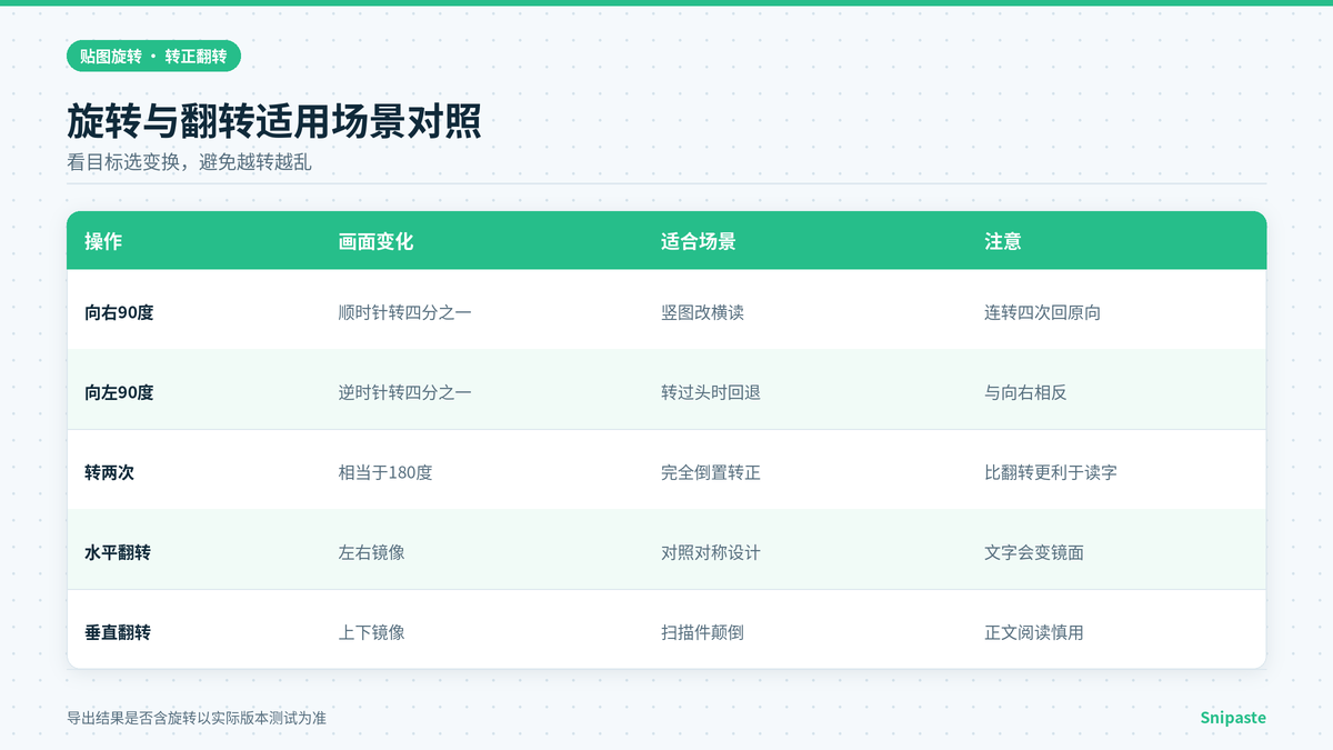 Snipaste旋转90度与水平垂直翻转适用场景对照