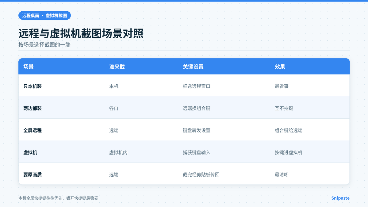 Snipaste远程桌面和虚拟机截图场景对照