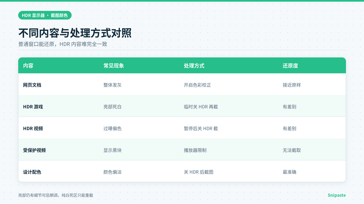 Snipaste HDR截图不同内容与处理方式对照