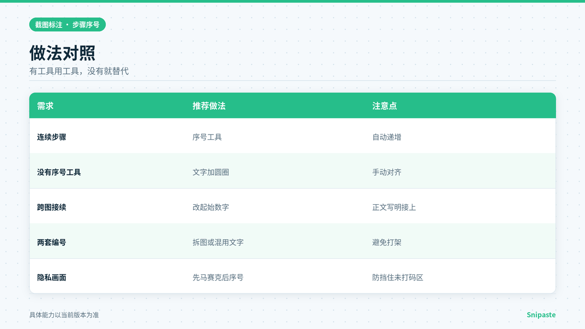 Snipaste序号标注与文字替代做法对照