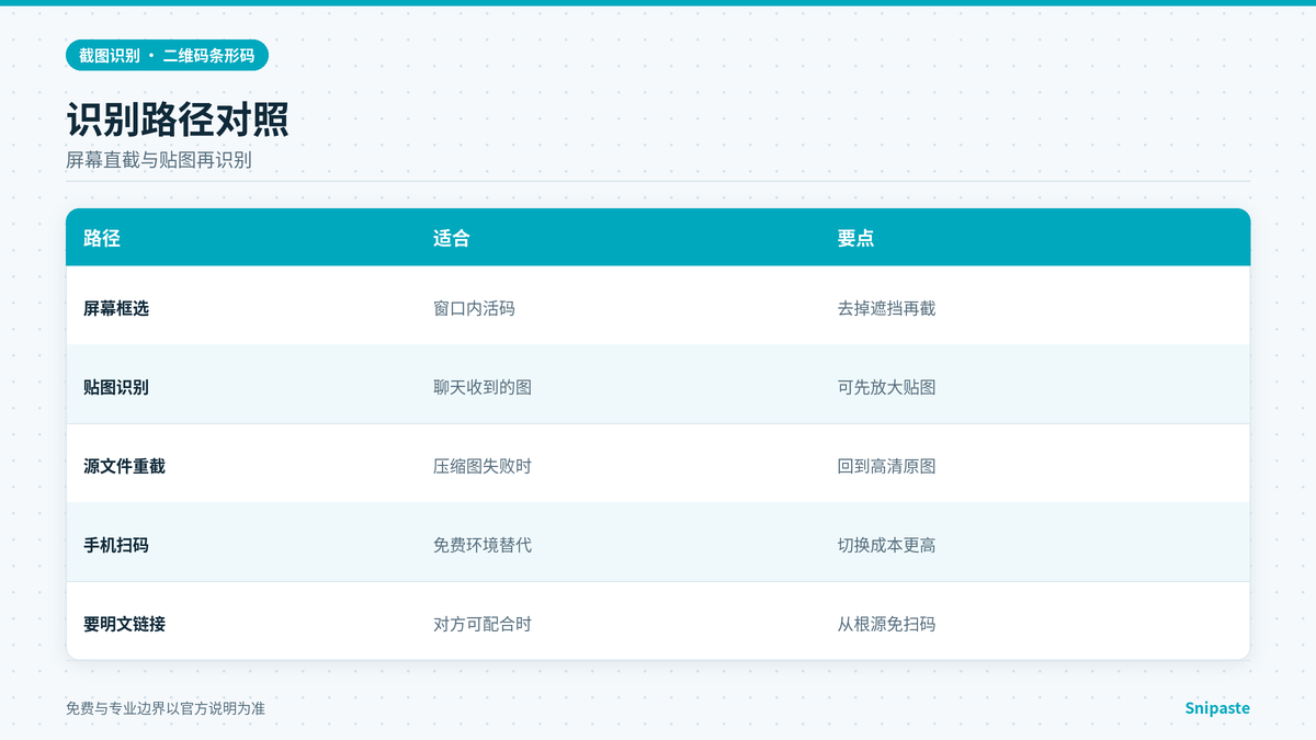 Snipaste屏幕扫码与贴图识别方式对照