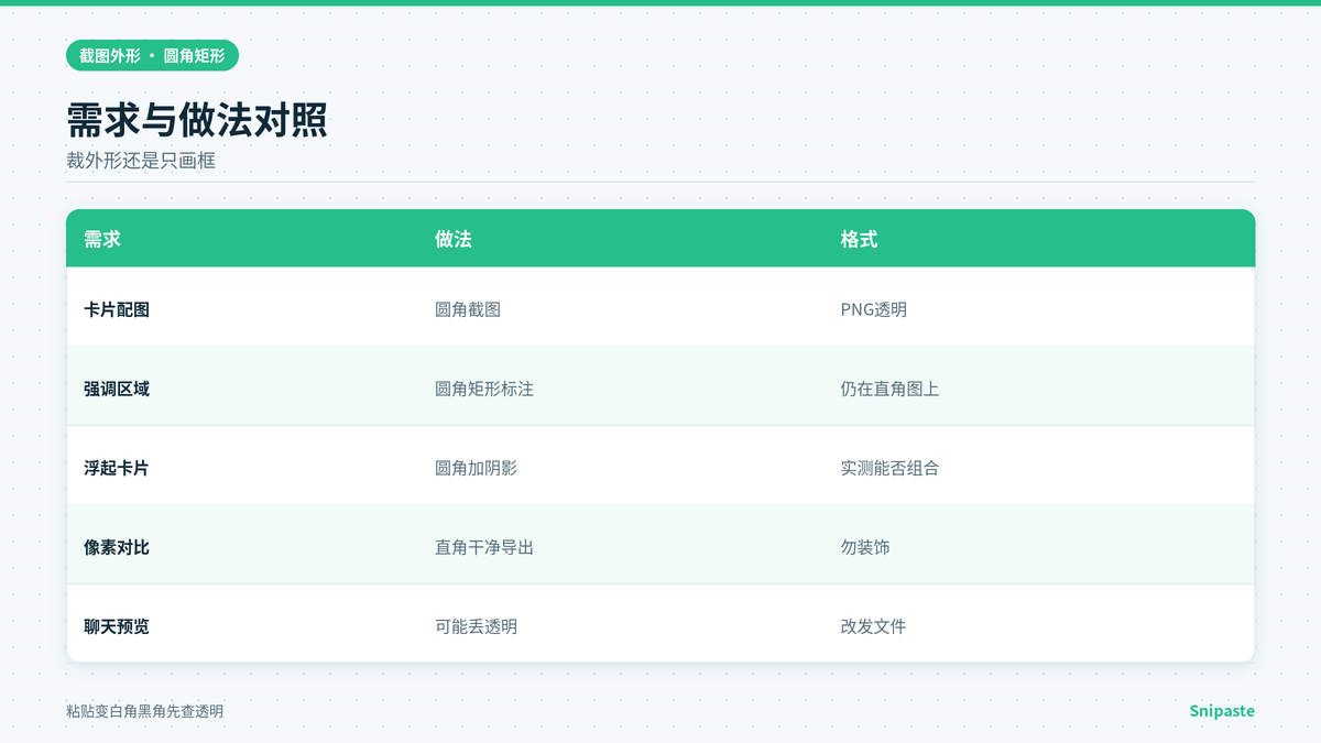 Snipaste圆角截图与圆角标注及格式差别对照